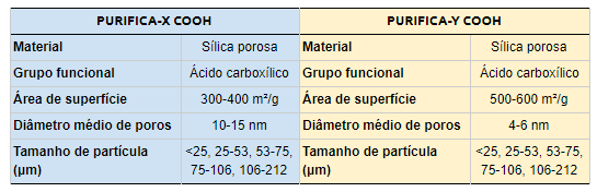 Tabela 2 Purifica COOH X e Y