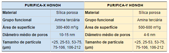 Tabela 2 Purifica HONOH X e Y
