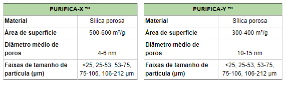 Tabela Purifica HONOH X e Y