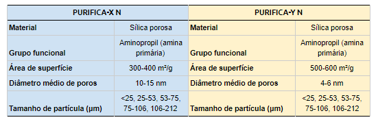 Tabela 2 Purifica N X e Y