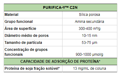 Purifica Y C2N Tabela