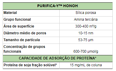 Purifica Y HONOH Tabela