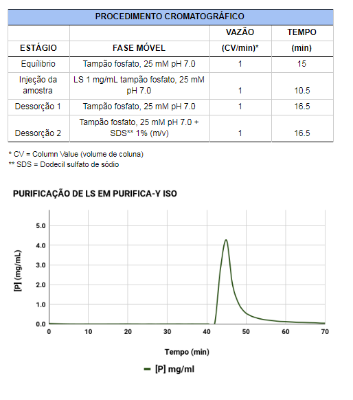 Purifica Y ISO Purificação de Lisozima