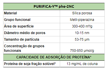 Purifica Y PHE 2NC Tabela